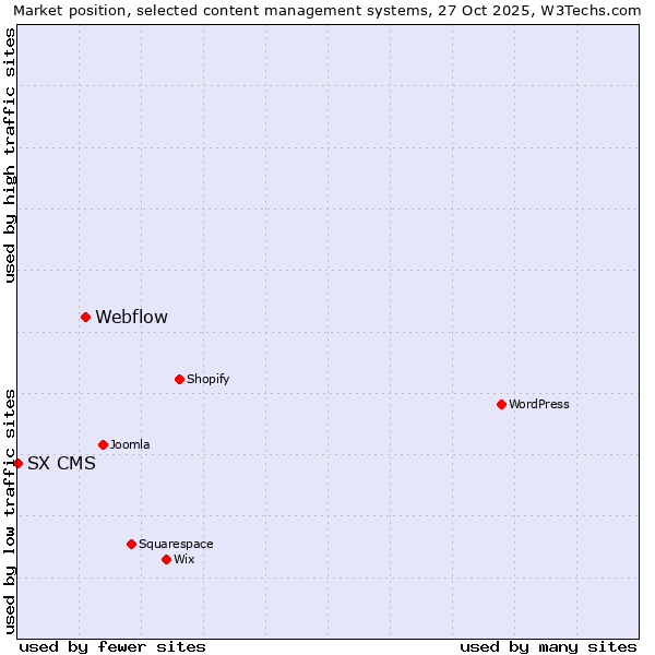 Market position of WordPress vs. Webflow vs. SX CMS