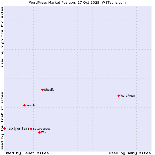 Market position of WordPress vs. Textpattern