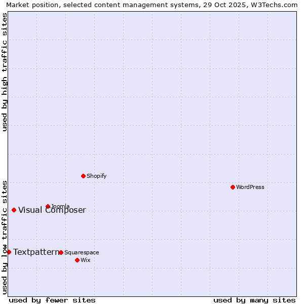 Market position of WordPress vs. Visual Composer vs. Textpattern