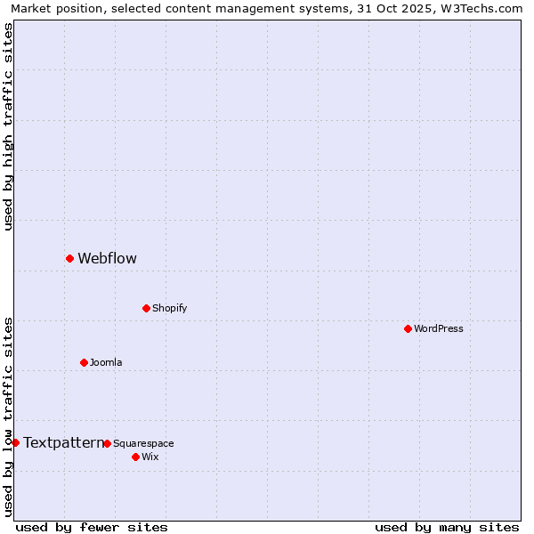 Market position of WordPress vs. Webflow vs. Textpattern