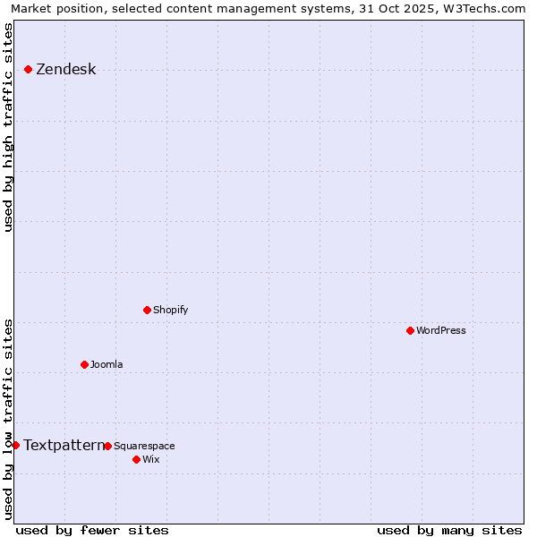Market position of WordPress vs. Zendesk vs. Textpattern