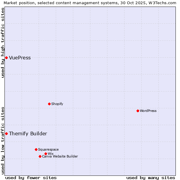 Market position of WordPress vs. Themify Builder vs. VuePress