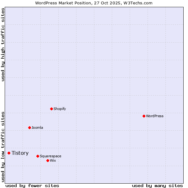 Market position of WordPress vs. Tistory