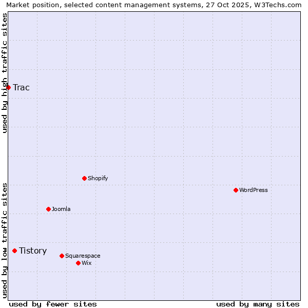 Market position of WordPress vs. Tistory vs. Trac