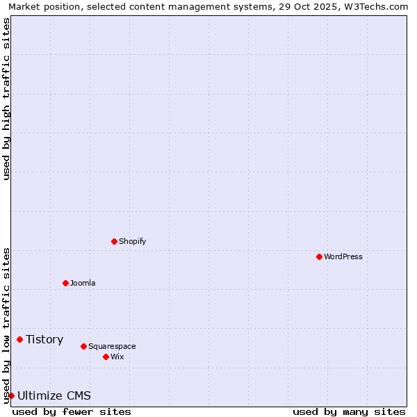 Market position of WordPress vs. Tistory vs. Ultimize CMS