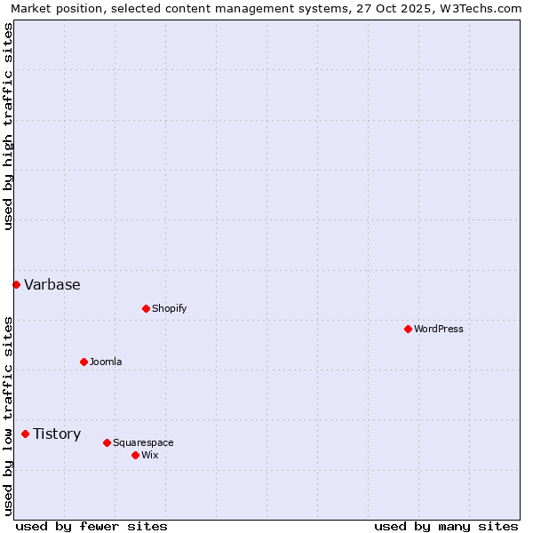 Market position of WordPress vs. Tistory vs. Varbase