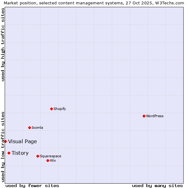 Market position of WordPress vs. Tistory vs. Visual Page