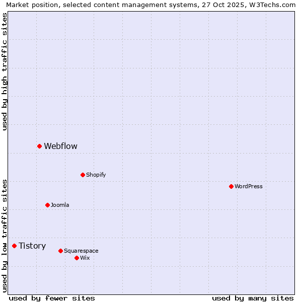 Market position of WordPress vs. Webflow vs. Tistory