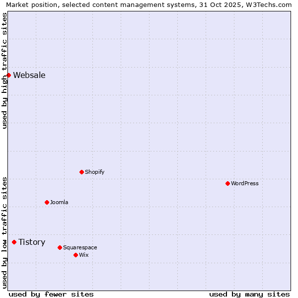 Market position of WordPress vs. Tistory vs. Websale