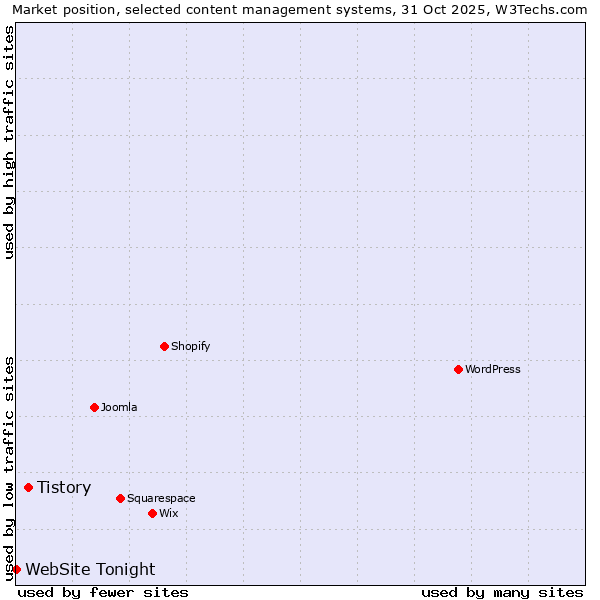 Market position of WordPress vs. Tistory vs. WebSite Tonight