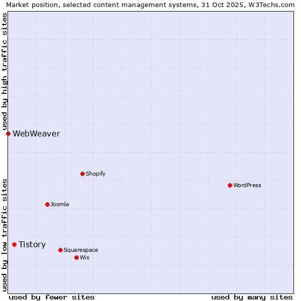 Market position of WordPress vs. Tistory vs. WebWeaver