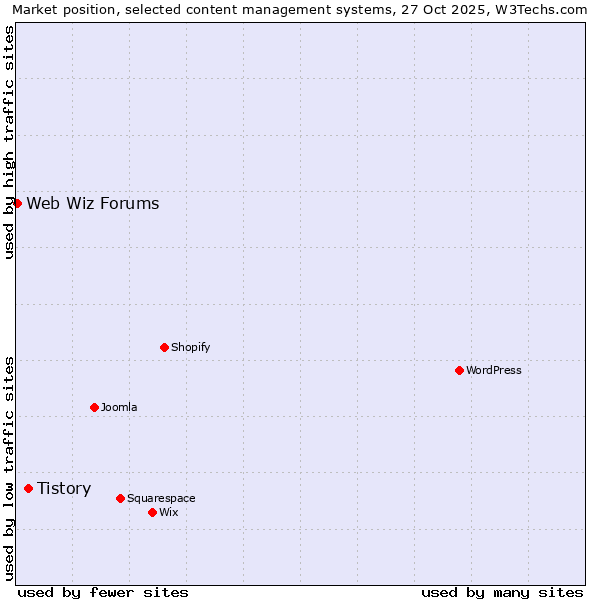 Market position of WordPress vs. Tistory vs. Web Wiz Forums