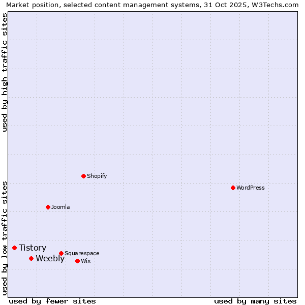 Market position of WordPress vs. Weebly vs. Tistory