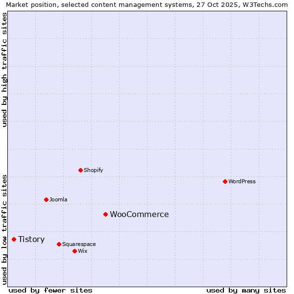 Market position of WordPress vs. WooCommerce vs. Tistory