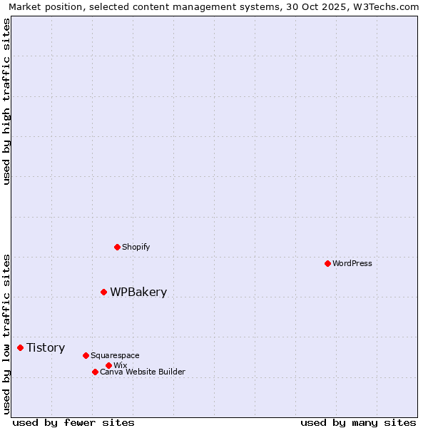 Market position of WordPress vs. WPBakery vs. Tistory