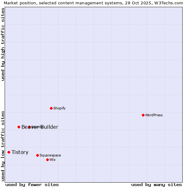 Market position of WordPress vs. Beaver Builder vs. Tistory