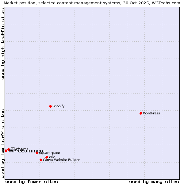 Market position of WordPress vs. Tistory vs. WP eCommerce