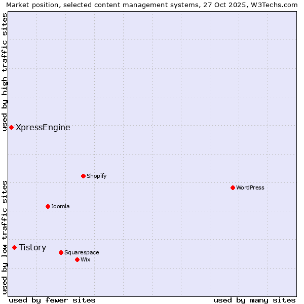 Market position of WordPress vs. Tistory vs. XpressEngine