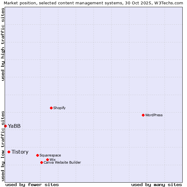 Market position of WordPress vs. Tistory vs. YaBB