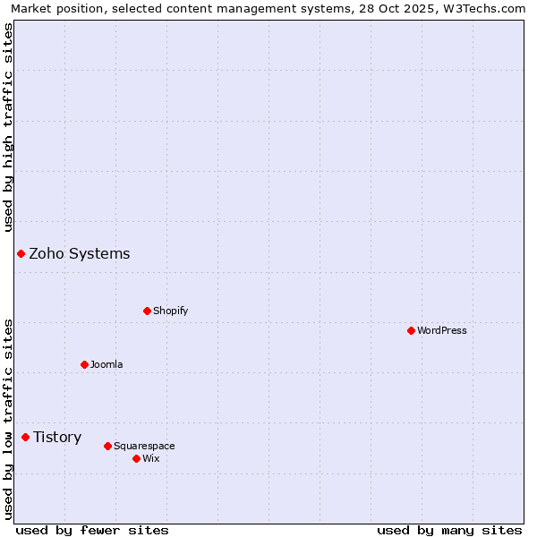 Market position of WordPress vs. Tistory vs. Zoho Systems