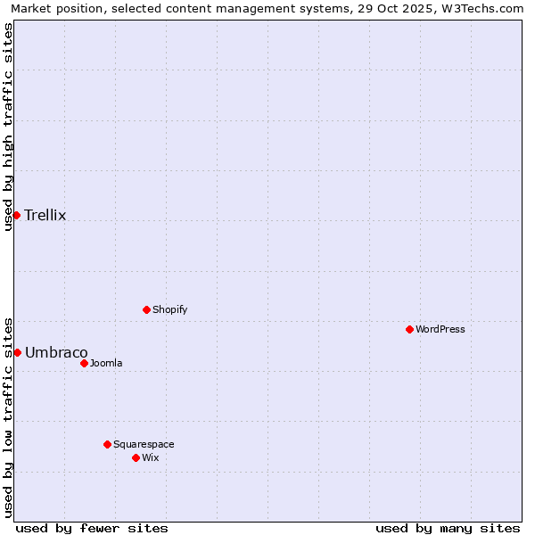 Market position of WordPress vs. Umbraco vs. Trellix