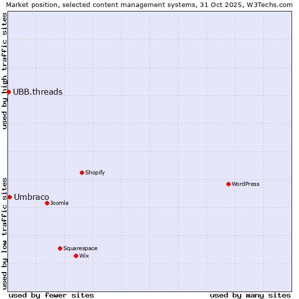 Market position of WordPress vs. Umbraco vs. UBB.threads