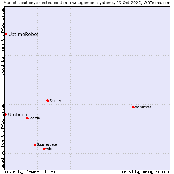 Market position of WordPress vs. UptimeRobot vs. Umbraco