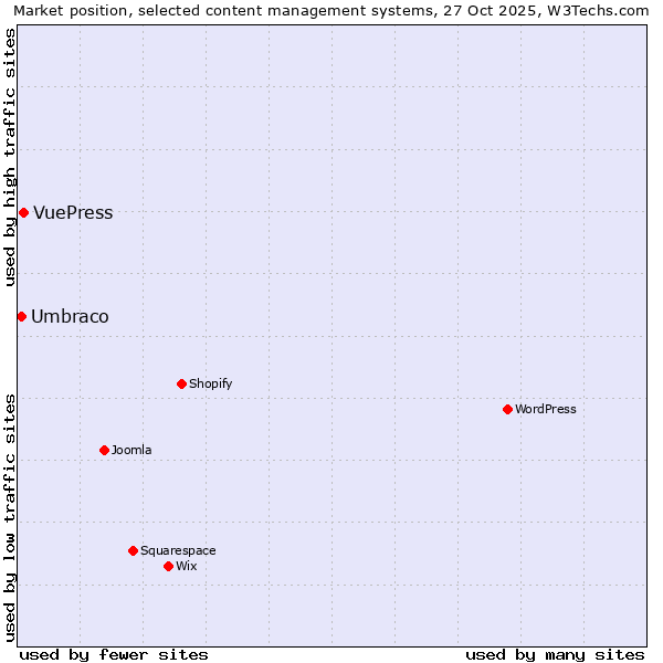 Market position of WordPress vs. VuePress vs. Umbraco
