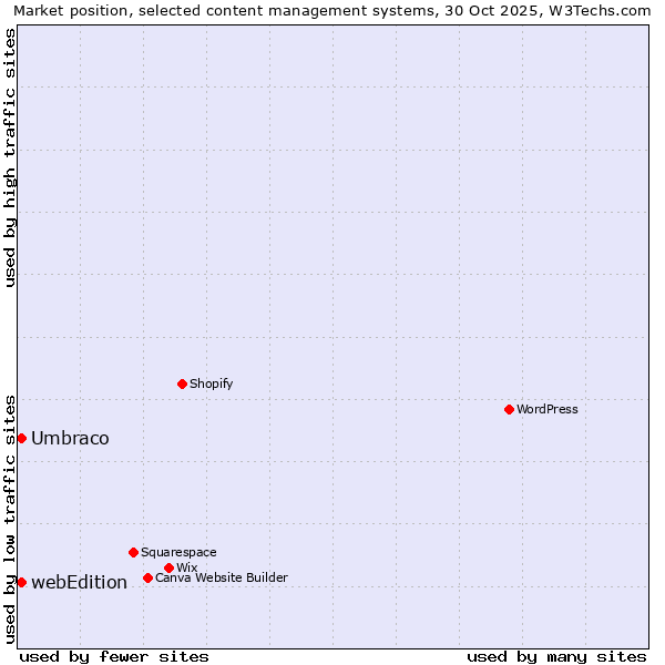 Market position of WordPress vs. Umbraco vs. webEdition