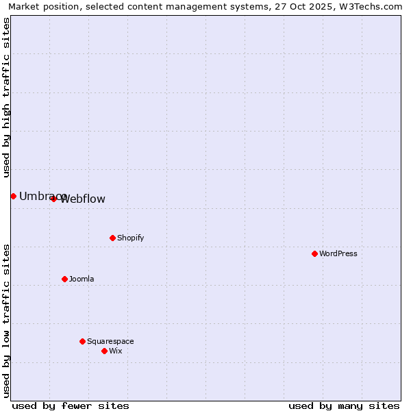 Market position of WordPress vs. Webflow vs. Umbraco