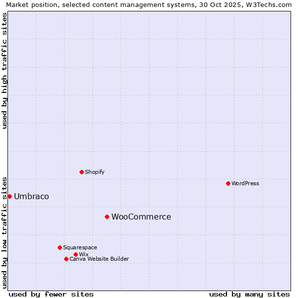 Market position of WordPress vs. WooCommerce vs. Umbraco