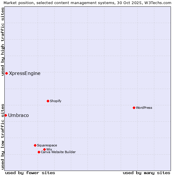 Market position of WordPress vs. XpressEngine vs. Umbraco