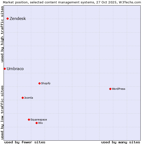 Market position of WordPress vs. Zendesk vs. Umbraco