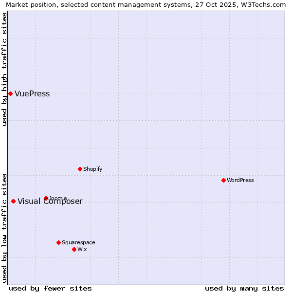 Market position of WordPress vs. Visual Composer vs. VuePress