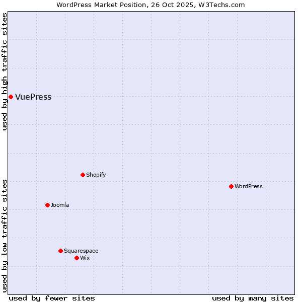 Market position of WordPress vs. VuePress