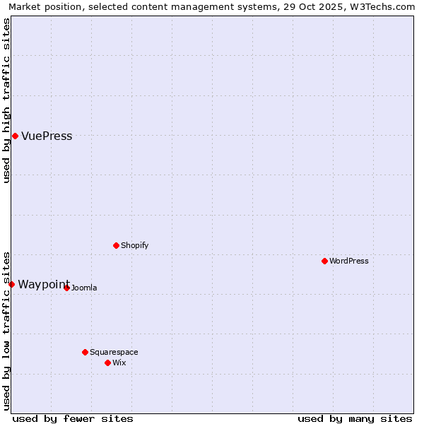 Market position of WordPress vs. VuePress vs. Waypoint