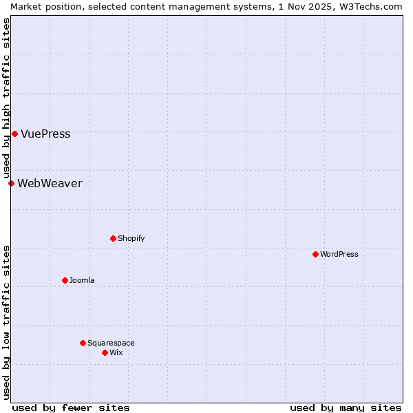 Market position of WordPress vs. VuePress vs. WebWeaver