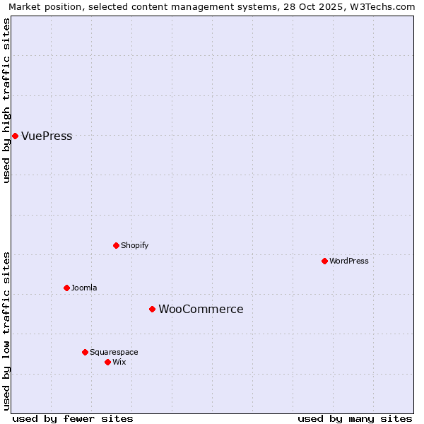 Market position of WordPress vs. WooCommerce vs. VuePress