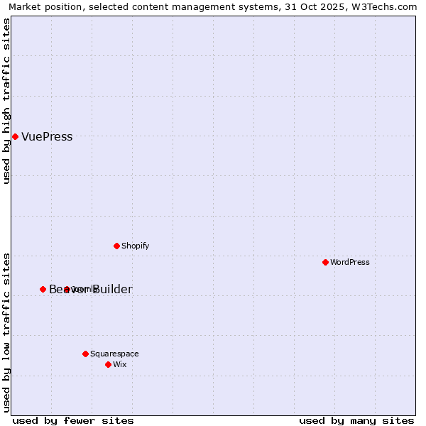 Market position of WordPress vs. Beaver Builder vs. VuePress