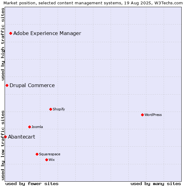 Market position of Adobe Experience Manager vs. Drupal Commerce vs. Abantecart