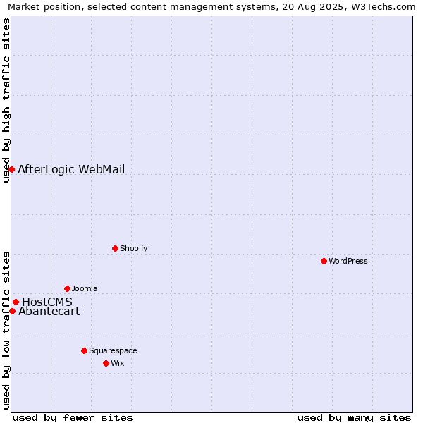 Market position of HostCMS vs. Abantecart vs. AfterLogic WebMail