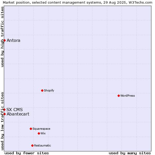 Market position of Abantecart vs. Antora vs. SX CMS