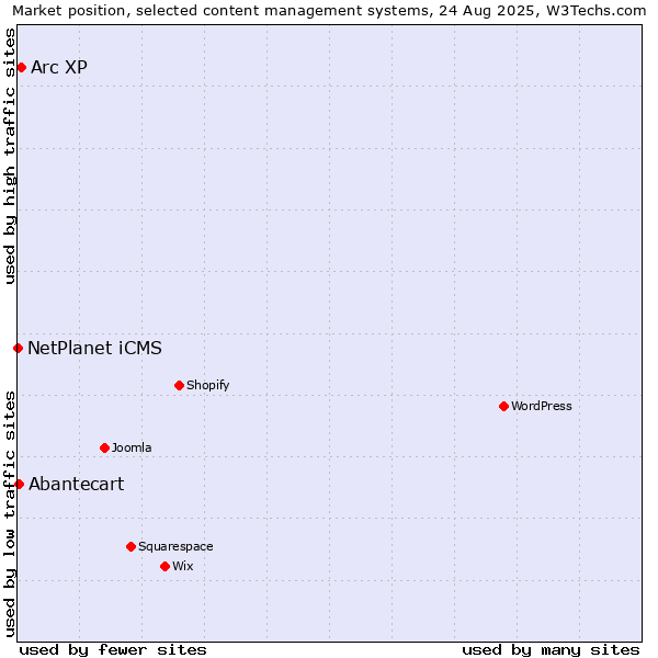 Market position of Arc XP vs. Abantecart vs. NetPlanet iCMS
