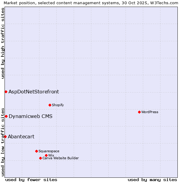 Market position of Dynamicweb CMS vs. AspDotNetStorefront vs. Abantecart
