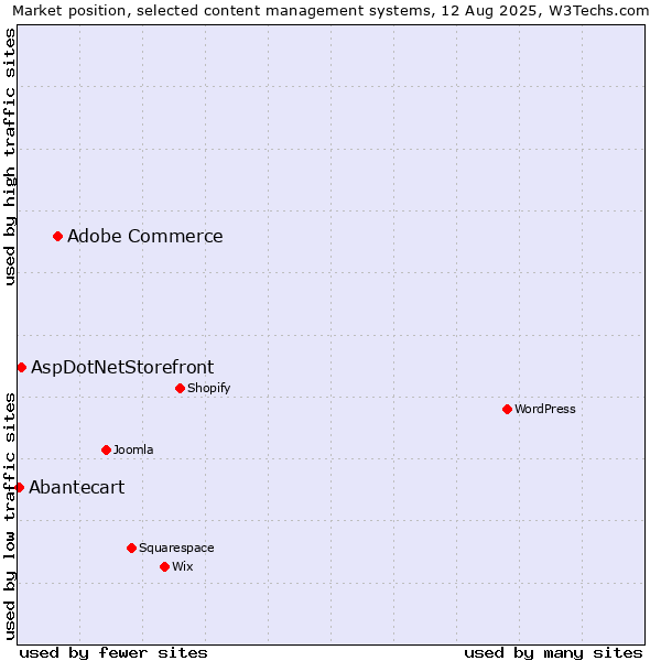 Market position of Adobe Commerce vs. AspDotNetStorefront vs. Abantecart
