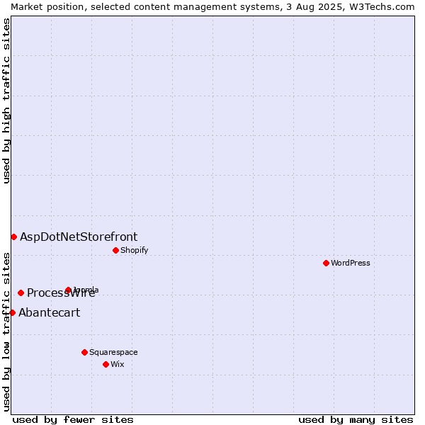 Market position of ProcessWire vs. AspDotNetStorefront vs. Abantecart