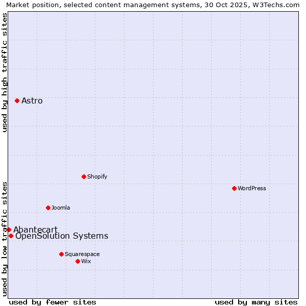 Market position of Astro vs. OpenSolution Systems vs. Abantecart