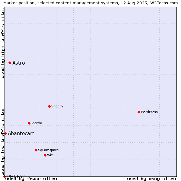 Market position of Astro vs. Abantecart vs. PHPFox
