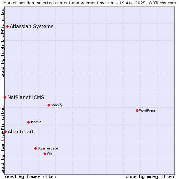 Market position of Atlassian Systems vs. Abantecart vs. NetPlanet iCMS