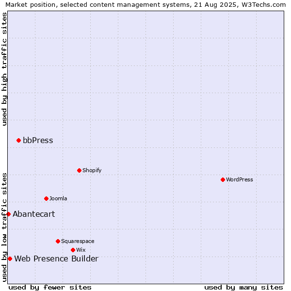 Market position of bbPress vs. Web Presence Builder vs. Abantecart